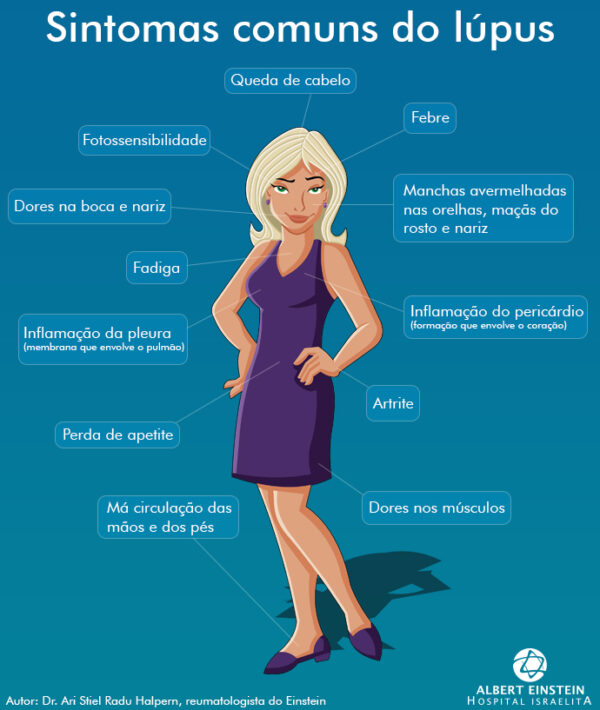 Lúpus causa inflamação em diversos órgãos e dano tecidual Artrite
